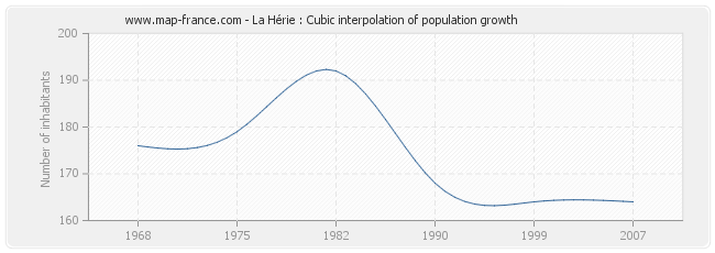 La Hérie : Cubic interpolation of population growth